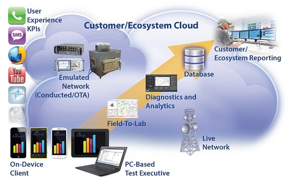 Solutions d'Azimuth Systems pour le test de communication sans fil