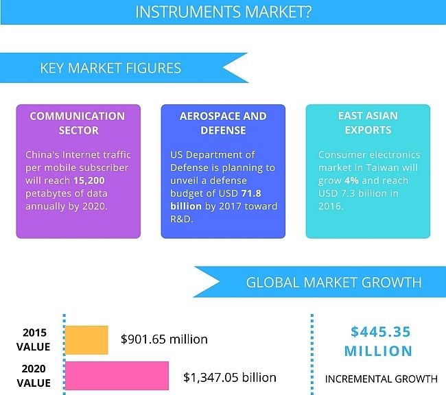 Etude de marché mondial de l'Instrumentation modulaire