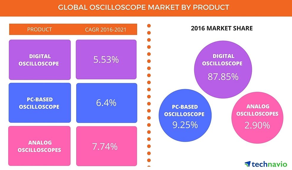 Etude du marché mondial des oscilloscopes réalisée par Technavio