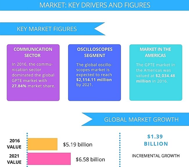 Etude de Technavio sur le marché mondial de l'instrumentation électronique d'usage général entre 2017 et 2021