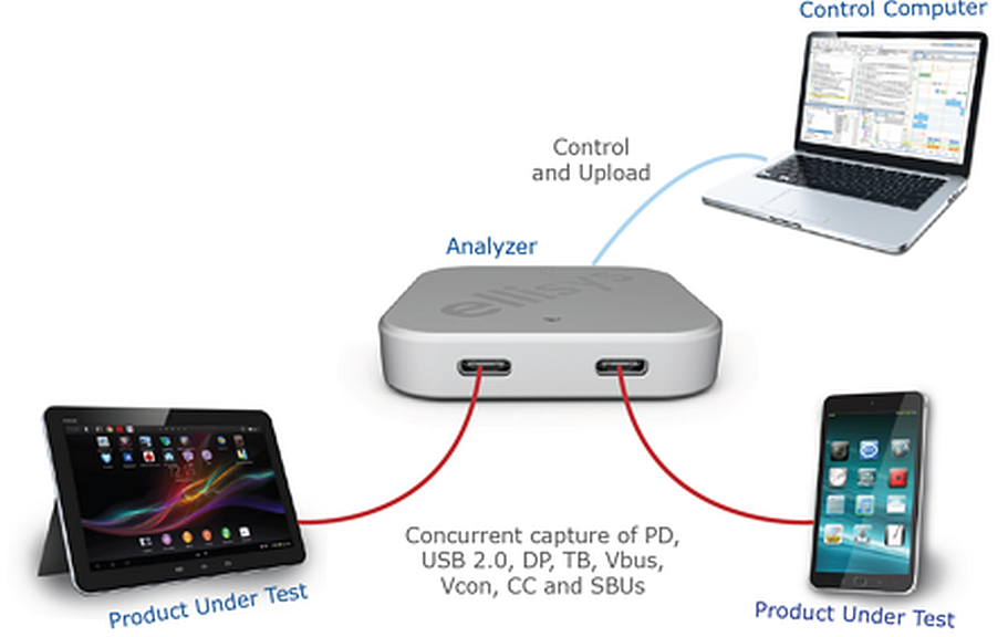 Type-C Tracker d'Ellisys pour analyse des protocoles USB Type-C