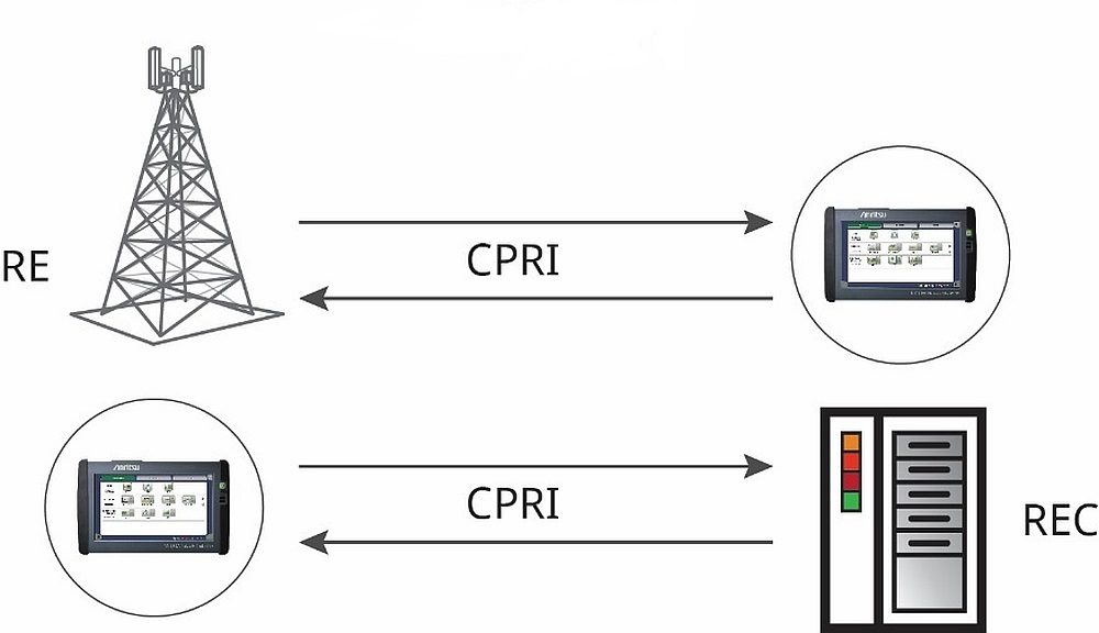 Test CPRI avec le Network Master d’Anritsu