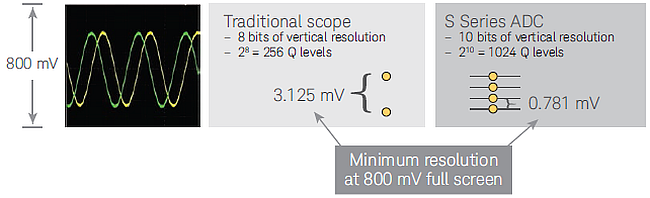 ADC et résolution verticale d'un oscilloscope.