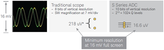 La résolution verticale est un paramètre essentiel pour choisir un oscilloscope.