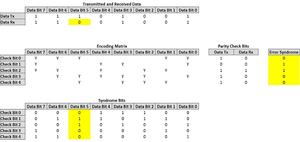 Correction d’erreur sans voie de retour (FEC).