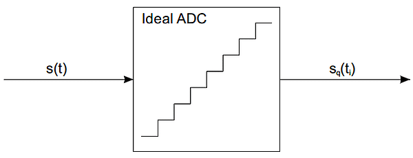 Schéma d'un convertisseur analogique-numérique idéal.