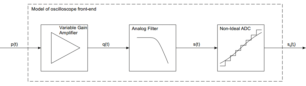  Schéma simplifié de l’étage d’entrée d'un oscilloscope.