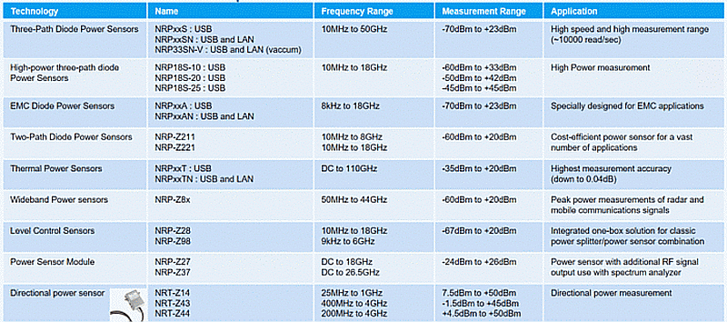 Gamme des sondes de puissance NRx de Rohde&Schwarz.