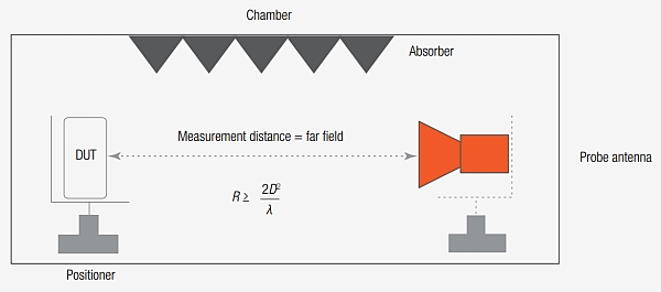 Configuration de test DFF ou Direct far-field.