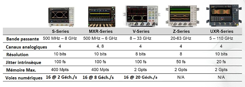 Présentation de toutes les gammes d'oscilloscopes temps réel de Keysight.