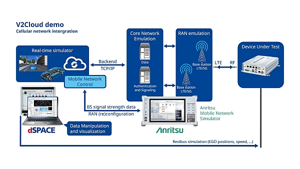 Simulateur de conduite de dSpace associé à l'émulateur de réseau radio d'Anritsu