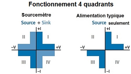 Fonctionnement 4 quadrants d'un sourcemètre (SMU).