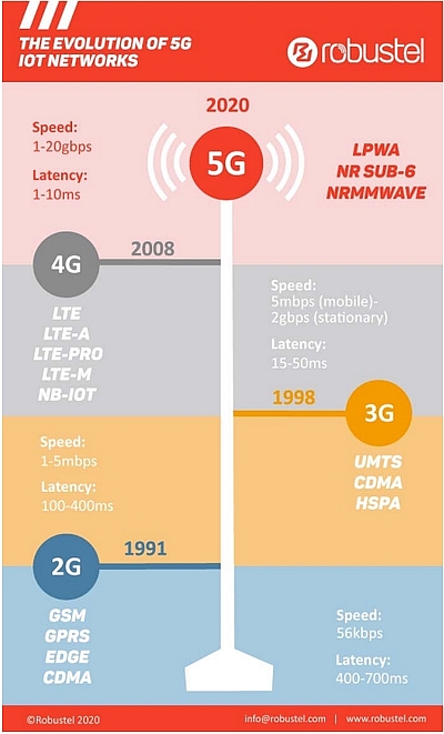 Principales évolutions de la 2G à la 5G