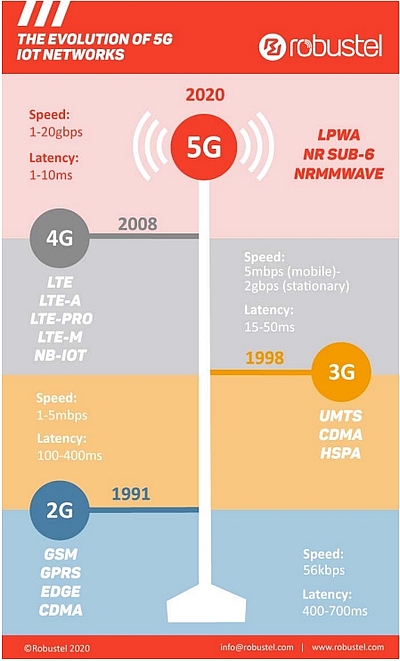 Principales évolutions de la 2G à la 5G