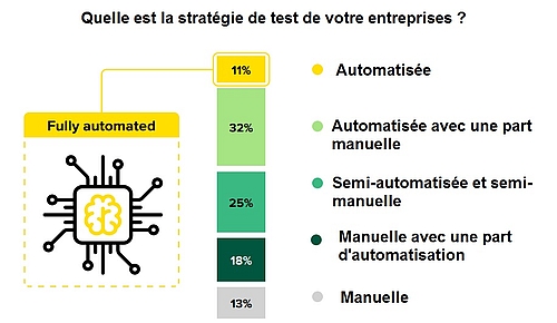 Proportion des entreprise déployant des stratagies de test électronique automatiques et/ou manuelles