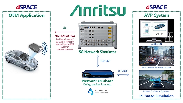 Solution de test et de simulation de service AVP (voiturier automatique)