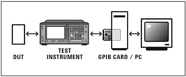 Connexion d'un instrument à un PC par le bus GPIB.