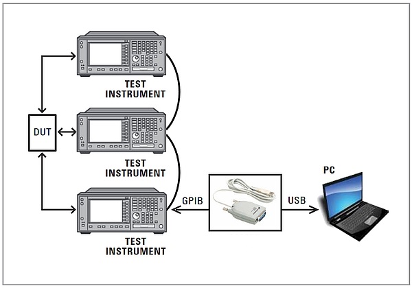 Connexion d'un instrument à un PC par le bus GPIB via une liaison USB
