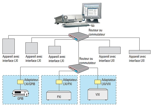 Système de test hybride GPIB, VXI, PXI et LXI. 