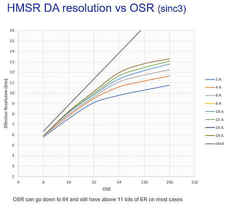 Résolution vs OSR du capteur de courant HMSR DA de Lem.