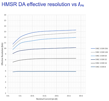 Résolution effective du capteur de courant HMSR DA de Lem.