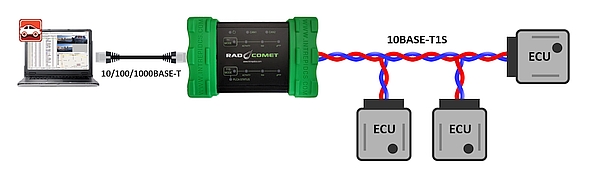 Connexion de l’interface RAD-Comet de Intrepid au réseau 10BASE-T1S.