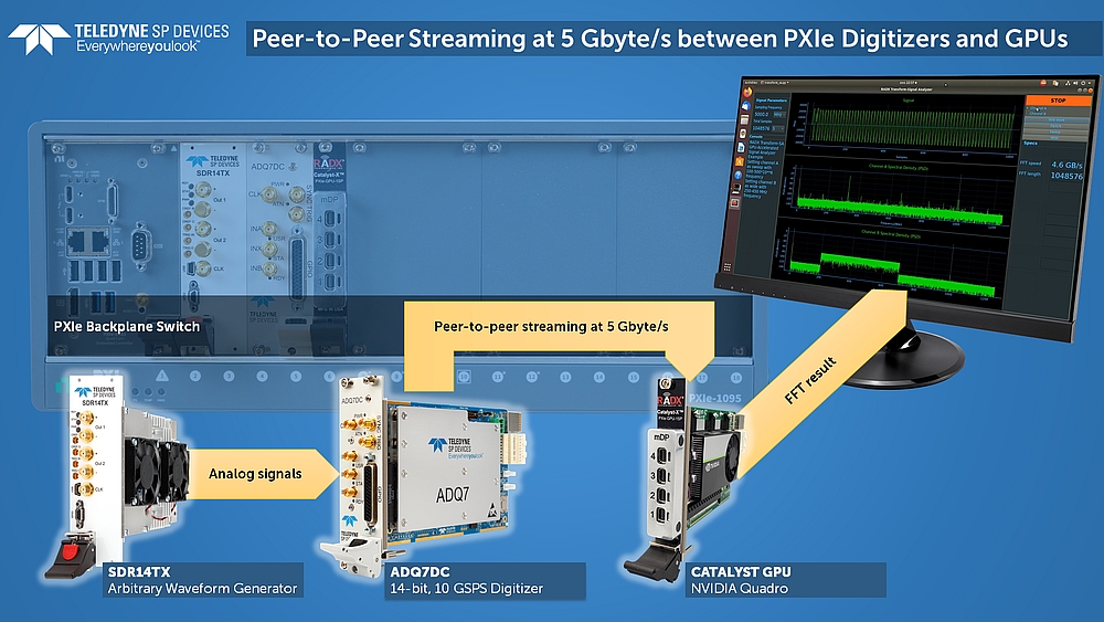 Solution PXIe de streaming Peer-to-Peer entre numériseur et GPU