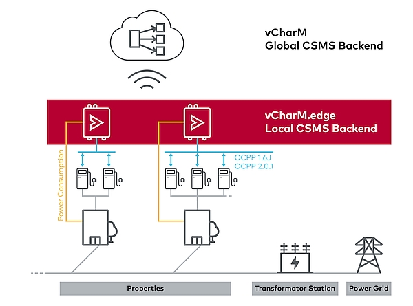 Architecture de réseau de recharge de véhicules électriques avec vCharM.edge de Vector