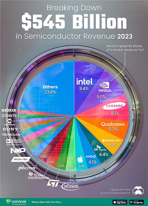 Part de marché des fabricants de semi-conducteurs en 2023