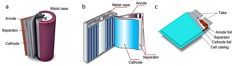 Format de cellules de batterie.
