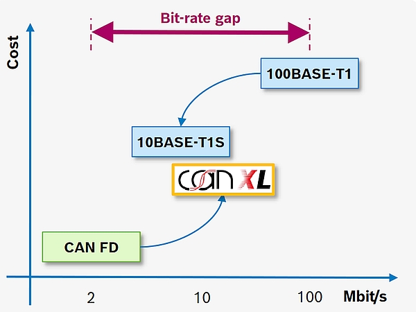 débits CAN FD, CAN XL et Ethernet 100BASE-T1 
