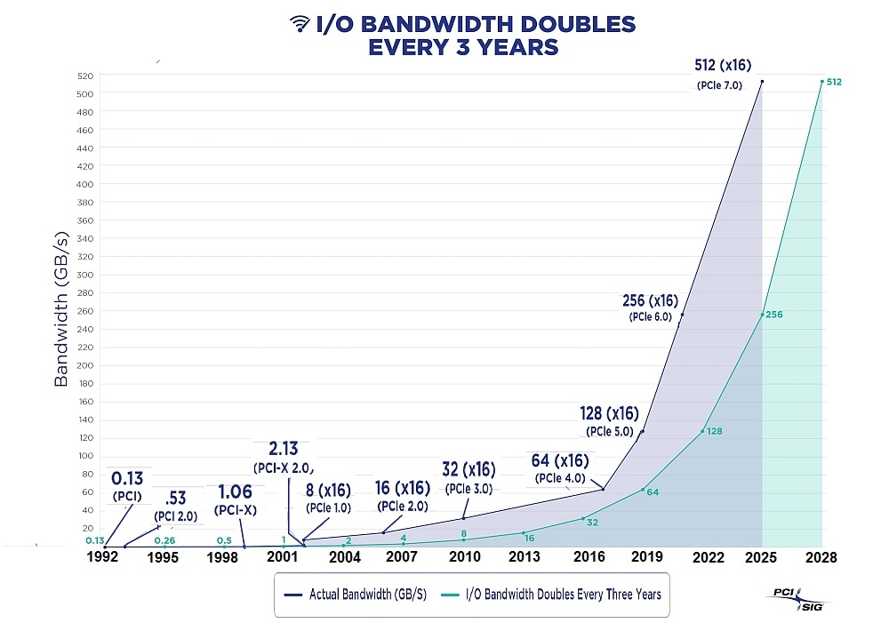 Evolution du débit de données depuis le PCI jusqu'à PCIe 7.0.