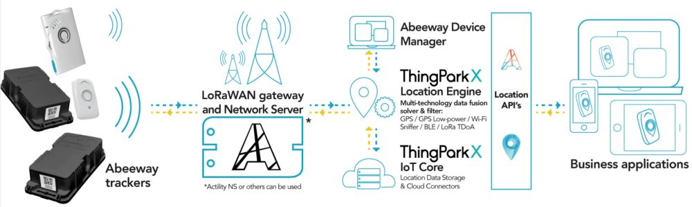 Platforme ThingPark Exchange de Actility